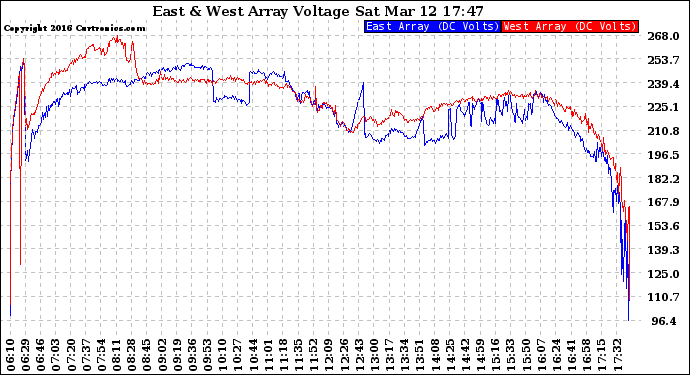 Solar PV/Inverter Performance Photovoltaic Panel Voltage Output