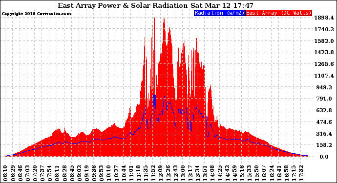 Solar PV/Inverter Performance East Array Power Output & Solar Radiation