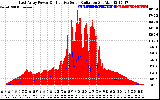 Solar PV/Inverter Performance East Array Power Output & Effective Solar Radiation