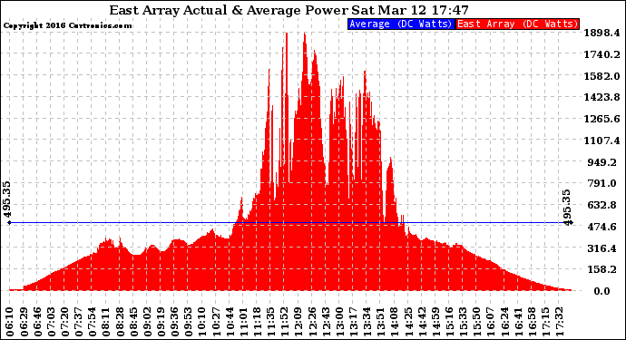 Solar PV/Inverter Performance East Array Actual & Average Power Output