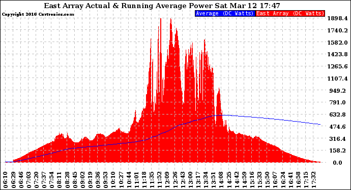 Solar PV/Inverter Performance East Array Actual & Running Average Power Output