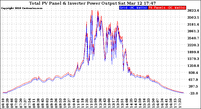 Solar PV/Inverter Performance PV Panel Power Output & Inverter Power Output