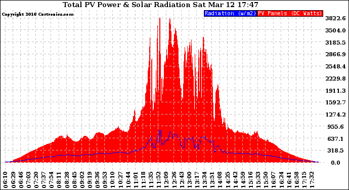 Solar PV/Inverter Performance Total PV Panel Power Output & Solar Radiation