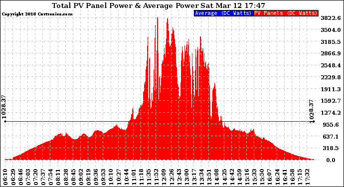 Solar PV/Inverter Performance Total PV Panel Power Output