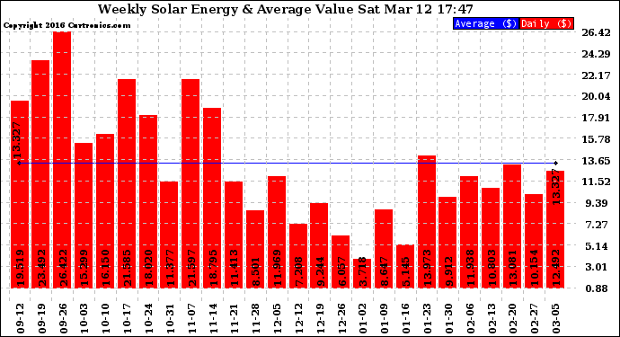 Solar PV/Inverter Performance Weekly Solar Energy Production Value