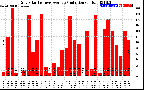 Solar PV/Inverter Performance Daily Solar Energy Production