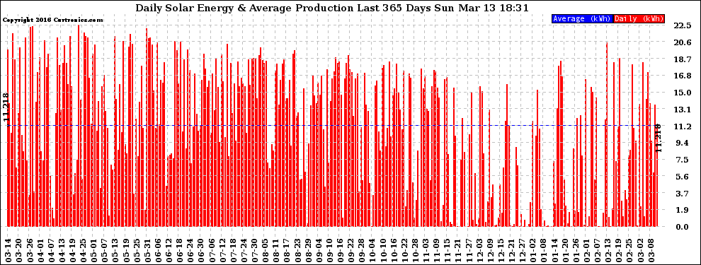 Solar PV/Inverter Performance Daily Solar Energy Production Last 365 Days