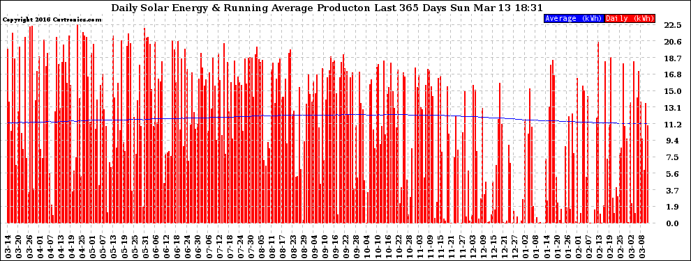 Solar PV/Inverter Performance Daily Solar Energy Production Running Average Last 365 Days