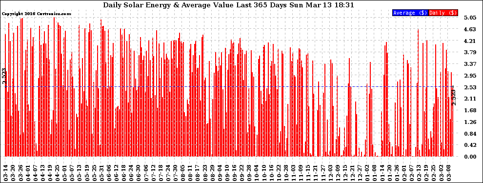 Solar PV/Inverter Performance Daily Solar Energy Production Value Last 365 Days