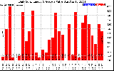 Solar PV/Inverter Performance Daily Solar Energy Production Value