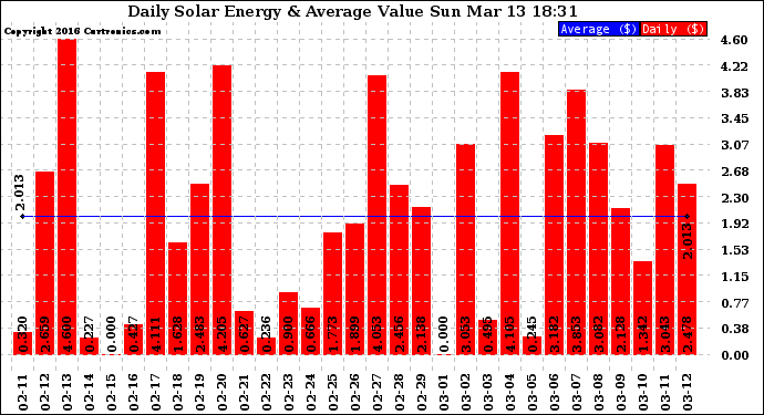 Solar PV/Inverter Performance Daily Solar Energy Production Value