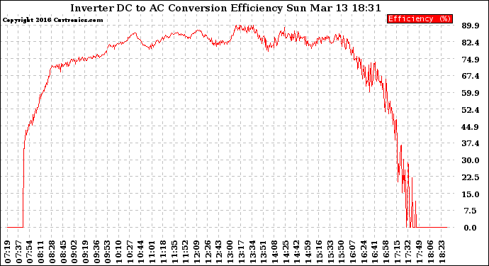 Solar PV/Inverter Performance Inverter DC to AC Conversion Efficiency