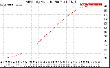 Solar PV/Inverter Performance Daily Energy Production