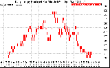 Solar PV/Inverter Performance Daily Energy Production Per Minute