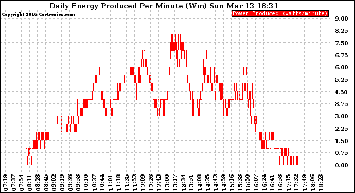 Solar PV/Inverter Performance Daily Energy Production Per Minute