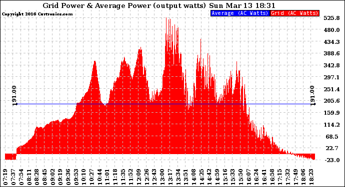 Solar PV/Inverter Performance Inverter Power Output