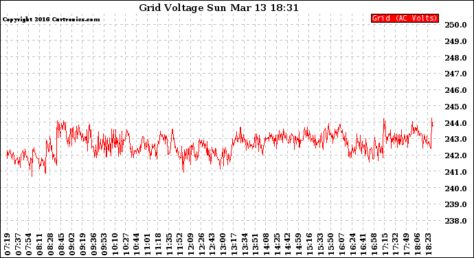 Solar PV/Inverter Performance Grid Voltage