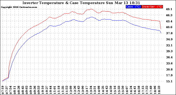 Solar PV/Inverter Performance Inverter Operating Temperature