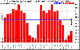 Solar PV/Inverter Performance Monthly Solar Energy Production Average Per Day (KWh)