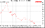 Solar PV/Inverter Performance Outdoor Temperature