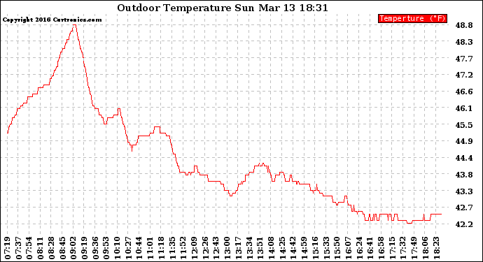 Solar PV/Inverter Performance Outdoor Temperature