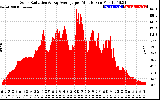 Solar PV/Inverter Performance Solar Radiation & Day Average per Minute