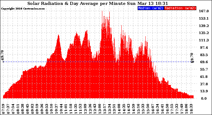 Solar PV/Inverter Performance Solar Radiation & Day Average per Minute