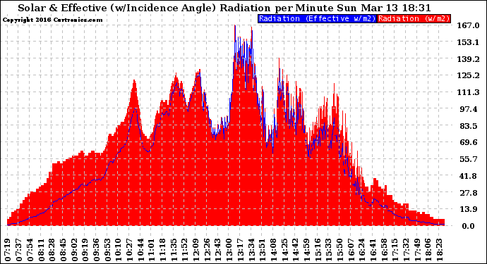 Solar PV/Inverter Performance Solar Radiation & Effective Solar Radiation per Minute