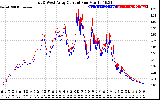 Solar PV/Inverter Performance Photovoltaic Panel Current Output