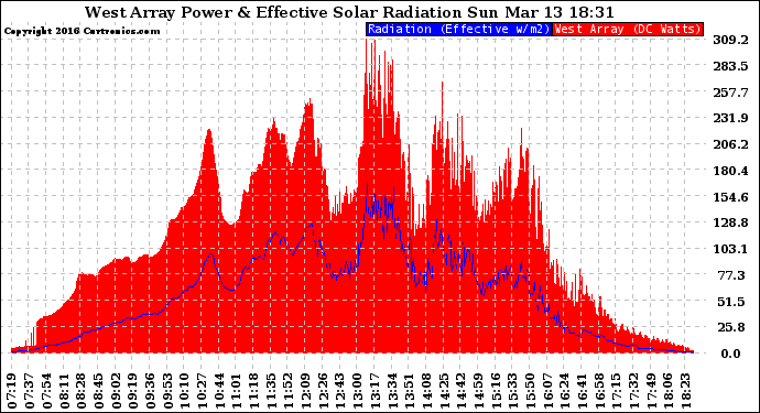 Solar PV/Inverter Performance West Array Power Output & Effective Solar Radiation