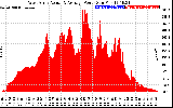 Solar PV/Inverter Performance West Array Actual & Average Power Output