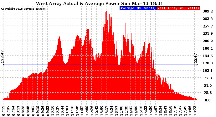 Solar PV/Inverter Performance West Array Actual & Average Power Output