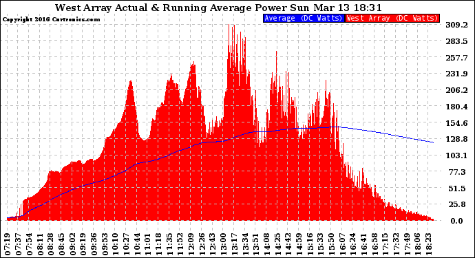 Solar PV/Inverter Performance West Array Actual & Running Average Power Output