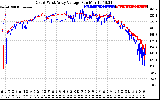 Solar PV/Inverter Performance Photovoltaic Panel Voltage Output