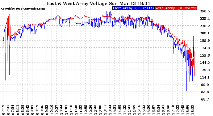 Solar PV/Inverter Performance Photovoltaic Panel Voltage Output