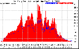 Solar PV/Inverter Performance East Array Power Output & Solar Radiation