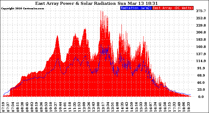 Solar PV/Inverter Performance East Array Power Output & Solar Radiation