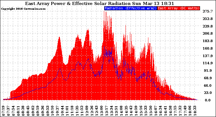 Solar PV/Inverter Performance East Array Power Output & Effective Solar Radiation