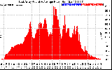 Solar PV/Inverter Performance East Array Actual & Average Power Output