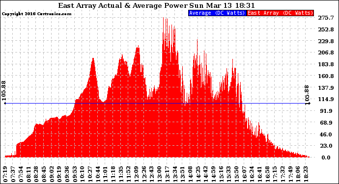 Solar PV/Inverter Performance East Array Actual & Average Power Output