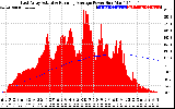 Solar PV/Inverter Performance East Array Actual & Running Average Power Output