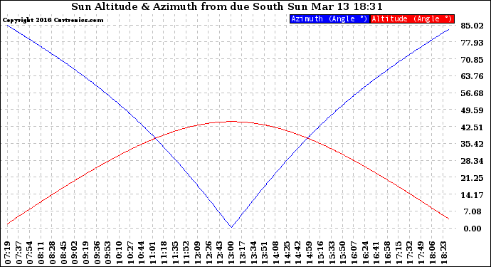 Solar PV/Inverter Performance Sun Altitude Angle & Azimuth Angle