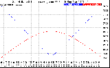 Solar PV/Inverter Performance Sun Altitude Angle & Sun Incidence Angle on PV Panels