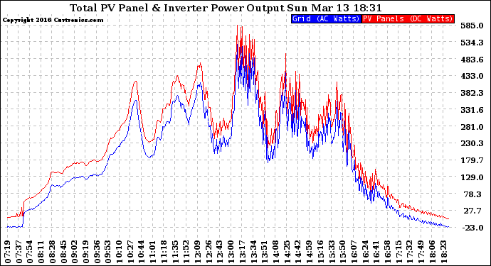 Solar PV/Inverter Performance PV Panel Power Output & Inverter Power Output