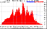 Solar PV/Inverter Performance Total PV Panel & Running Average Power Output