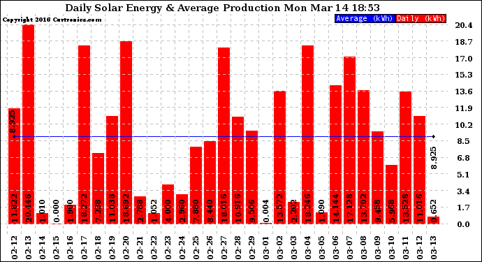 Solar PV/Inverter Performance Daily Solar Energy Production