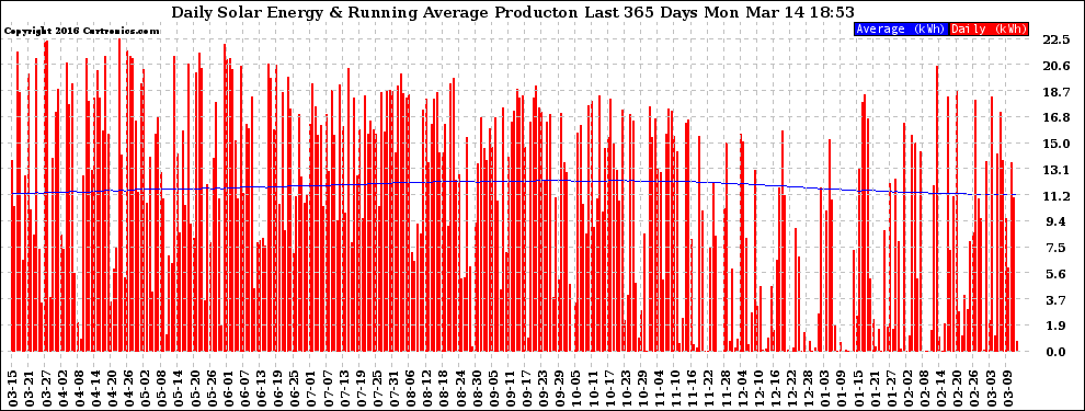 Solar PV/Inverter Performance Daily Solar Energy Production Running Average Last 365 Days