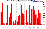 Solar PV/Inverter Performance Daily Solar Energy Production Value