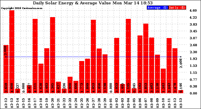 Solar PV/Inverter Performance Daily Solar Energy Production Value