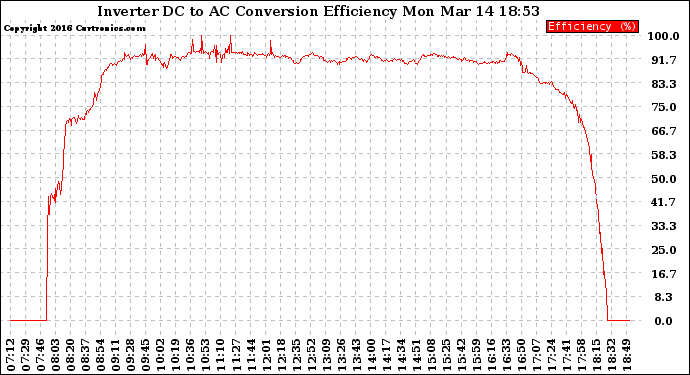 Solar PV/Inverter Performance Inverter DC to AC Conversion Efficiency